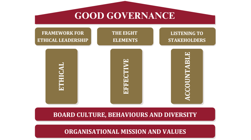 Governance